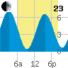 Daymark 173 tide chart for Saturday, May 23, 2026