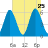 Daymark 173 tide chart for Monday, May 25, 2026