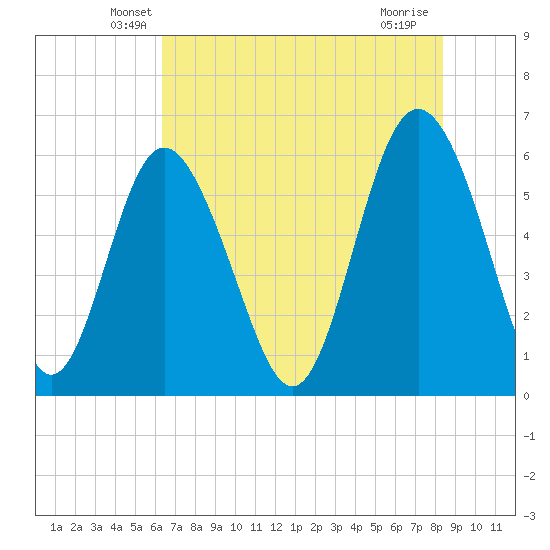 Daymark 173 tide chart for Wednesday, May 27, 2026