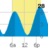 Daymark 173 tide chart for Thursday, May 28, 2026