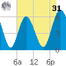 Daymark 173 tide chart for Sunday, May 31, 2026