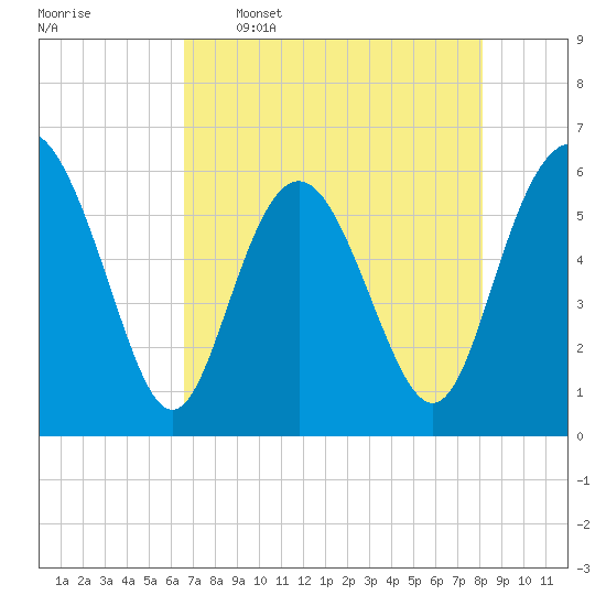 Daymark 173 tide chart for Tuesday, May 5, 2026