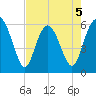 Daymark 173 tide chart for Tuesday, May 5, 2026