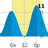 Daymark 173 tide chart for Thursday, June 11, 2026