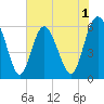 Daymark 173 tide chart for Monday, June 1, 2026