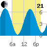 Daymark 173 tide chart for Sunday, June 21, 2026