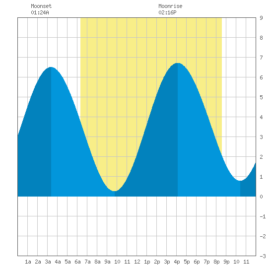 Daymark 173 tide chart for Monday, June 22, 2026