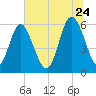 Daymark 173 tide chart for Wednesday, June 24, 2026