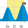 Daymark 173 tide chart for Friday, June 26, 2026