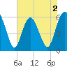 Daymark 173 tide chart for Tuesday, June 2, 2026