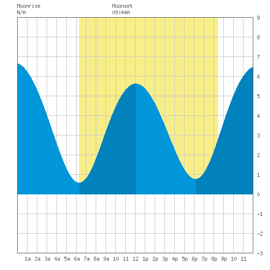 Daymark 173 tide chart for Thursday, June 4, 2026