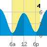 Daymark 173 tide chart for Thursday, June 4, 2026