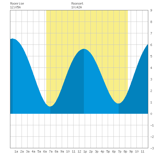 Daymark 173 tide chart for Friday, June 5, 2026