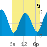 Daymark 173 tide chart for Friday, June 5, 2026