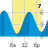 Daymark 173 tide chart for Sunday, June 7, 2026