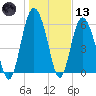Sapelo Island tide chart for Wednesday, January 13, 2021