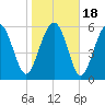 Sapelo Island tide chart for Monday, January 18, 2021