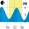Sapelo Island tide chart for Wednesday, January 20, 2021