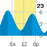 Sapelo Island tide chart for Saturday, January 23, 2021