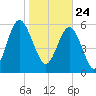Sapelo Island tide chart for Sunday, January 24, 2021