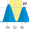 Sapelo Island tide chart for Wednesday, January 27, 2021