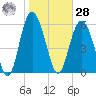 Sapelo Island tide chart for Thursday, January 28, 2021