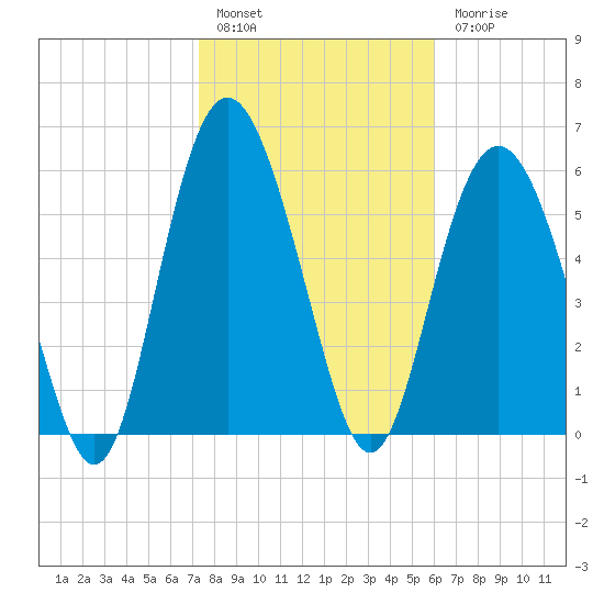 Sapelo Island tide chart for Friday, January 29, 2021