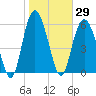 Sapelo Island tide chart for Friday, January 29, 2021