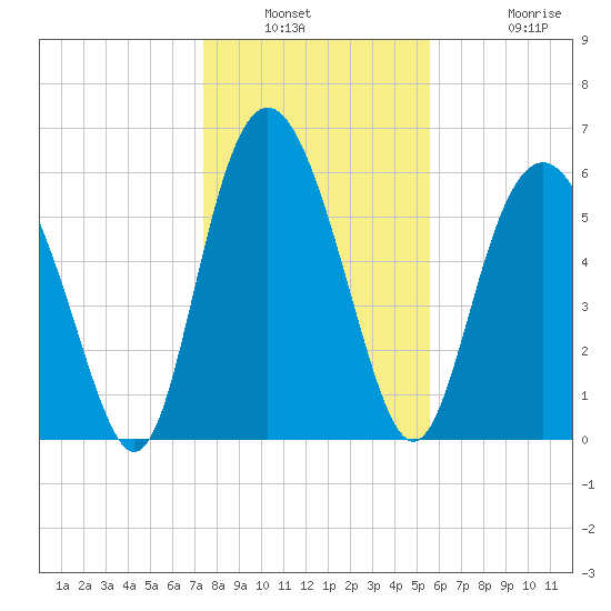 Sapelo Island tide chart for Saturday, January 2, 2021