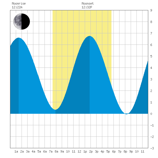Sapelo Island tide chart for Wednesday, January 6, 2021