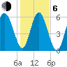 Sapelo Island tide chart for Wednesday, January 6, 2021