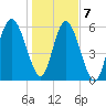 Sapelo Island tide chart for Thursday, January 7, 2021