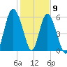 Sapelo Island tide chart for Saturday, January 9, 2021