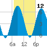 Sapelo Island tide chart for Friday, February 12, 2021