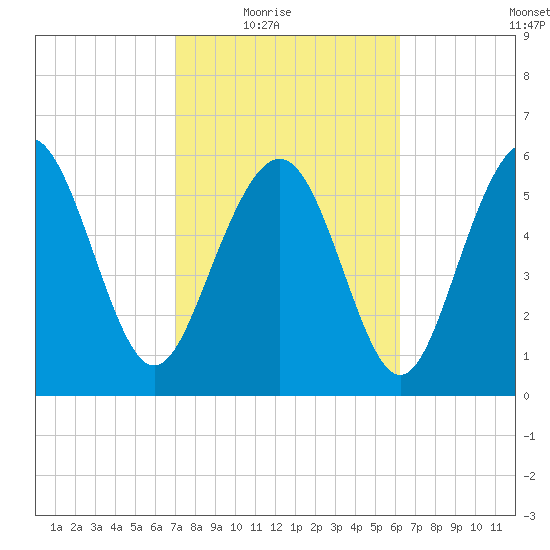 Sapelo Island tide chart for Wednesday, February 17, 2021