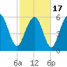Sapelo Island tide chart for Wednesday, February 17, 2021