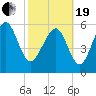 Sapelo Island tide chart for Friday, February 19, 2021