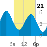 Sapelo Island tide chart for Sunday, February 21, 2021