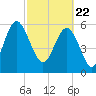 Sapelo Island tide chart for Monday, February 22, 2021