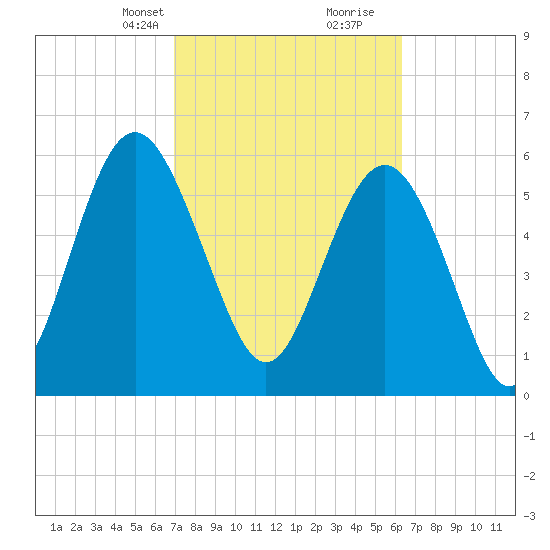 Sapelo Island tide chart for Tuesday, February 23, 2021