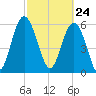 Sapelo Island tide chart for Wednesday, February 24, 2021