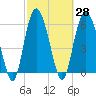 Sapelo Island tide chart for Sunday, February 28, 2021