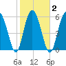 Sapelo Island tide chart for Tuesday, February 2, 2021