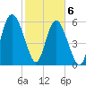 Sapelo Island tide chart for Saturday, February 6, 2021