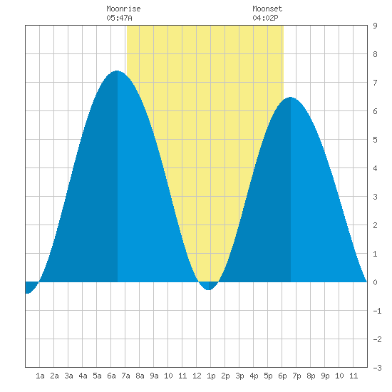 Sapelo Island tide chart for Tuesday, February 9, 2021