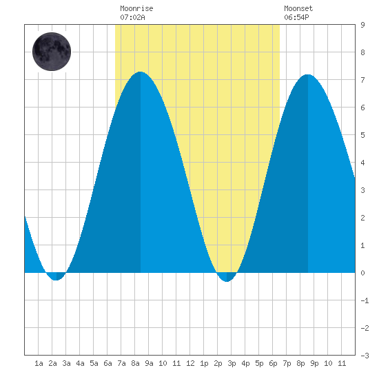 Sapelo Island tide chart for Saturday, March 13, 2021