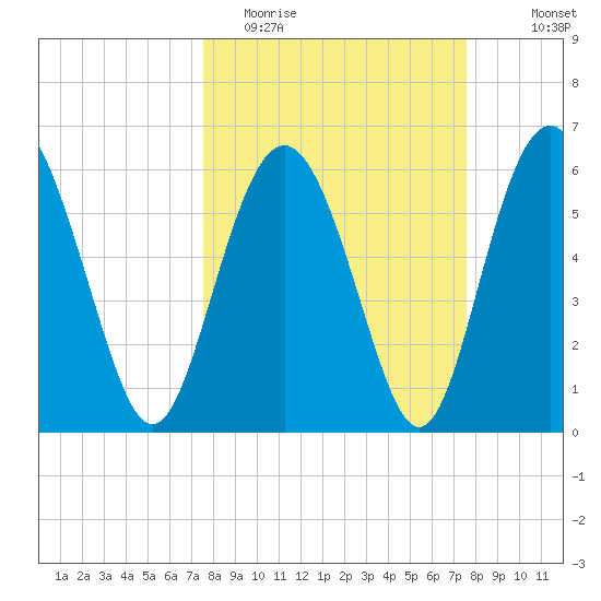 Sapelo Island tide chart for Tuesday, March 16, 2021