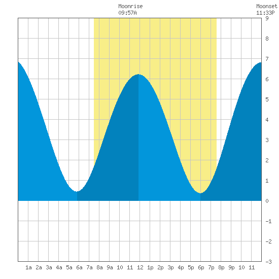 Sapelo Island tide chart for Wednesday, March 17, 2021