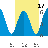 Sapelo Island tide chart for Wednesday, March 17, 2021