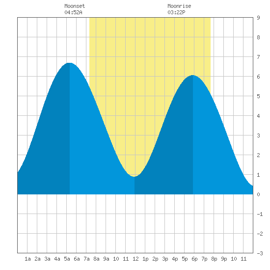 Sapelo Island tide chart for Wednesday, March 24, 2021